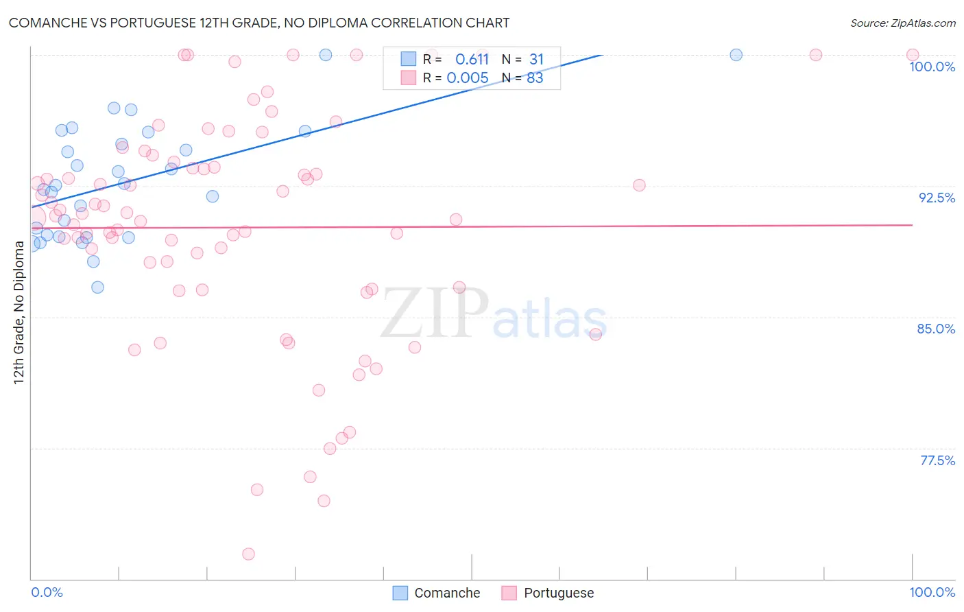 Comanche vs Portuguese 12th Grade, No Diploma