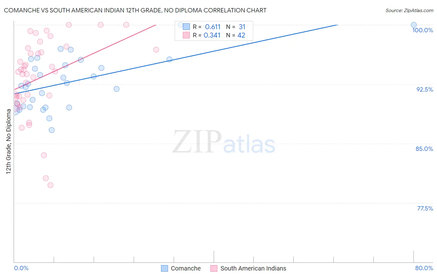 Comanche vs South American Indian 12th Grade, No Diploma