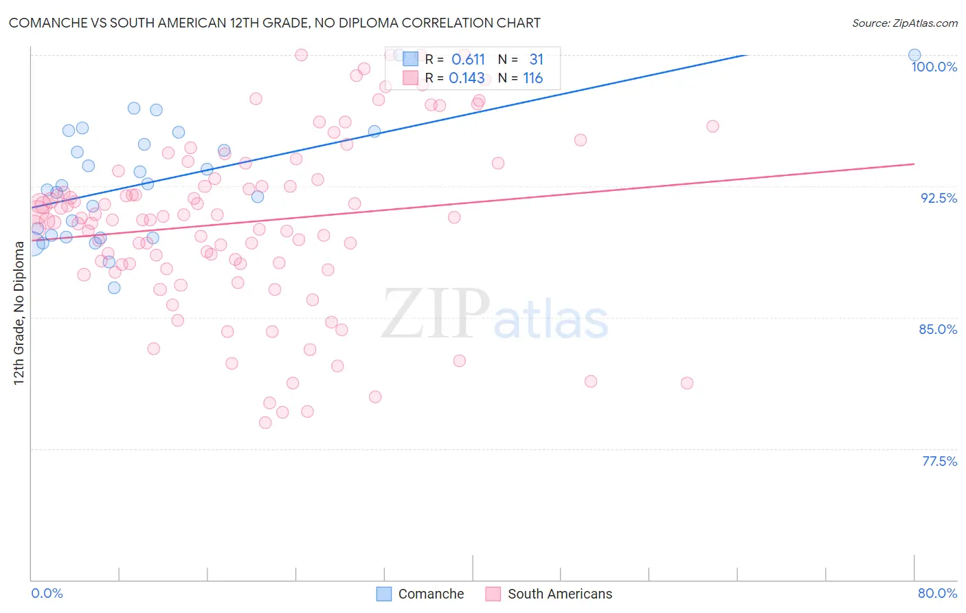 Comanche vs South American 12th Grade, No Diploma