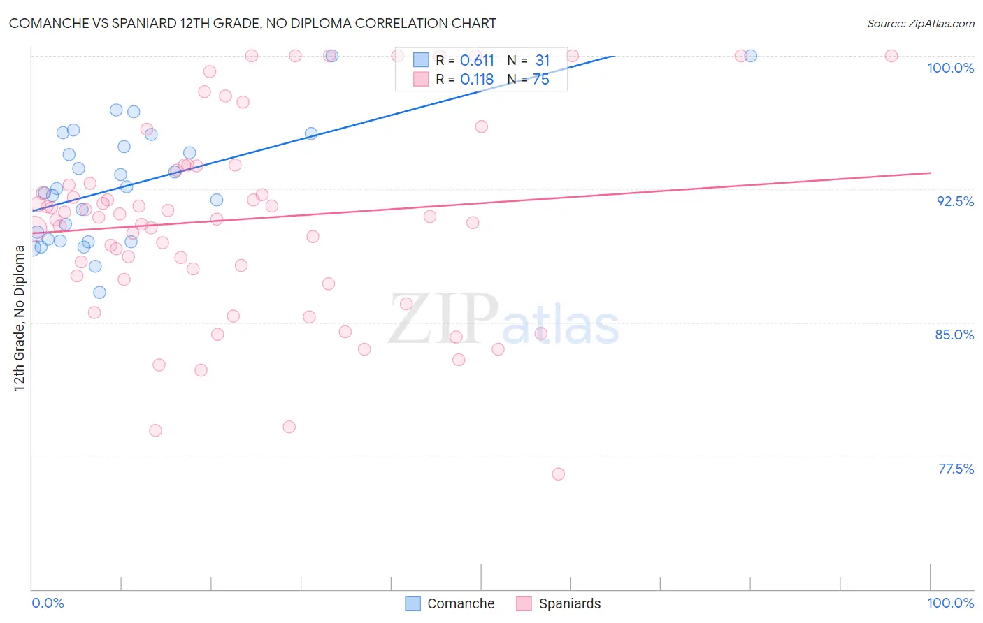 Comanche vs Spaniard 12th Grade, No Diploma
