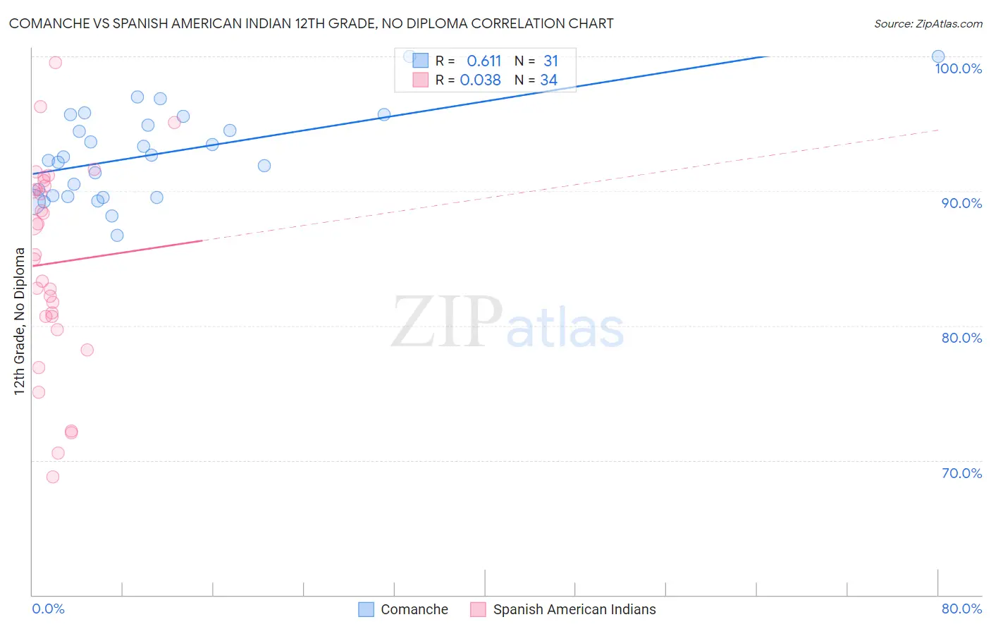 Comanche vs Spanish American Indian 12th Grade, No Diploma