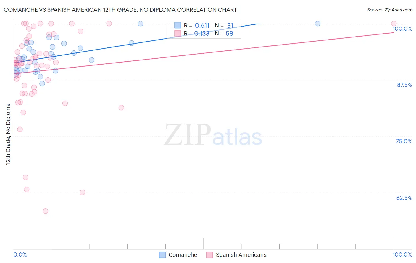 Comanche vs Spanish American 12th Grade, No Diploma