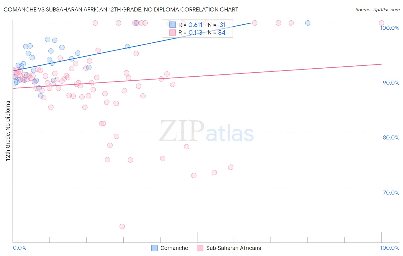 Comanche vs Subsaharan African 12th Grade, No Diploma