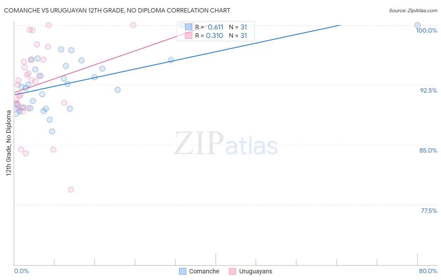 Comanche vs Uruguayan 12th Grade, No Diploma