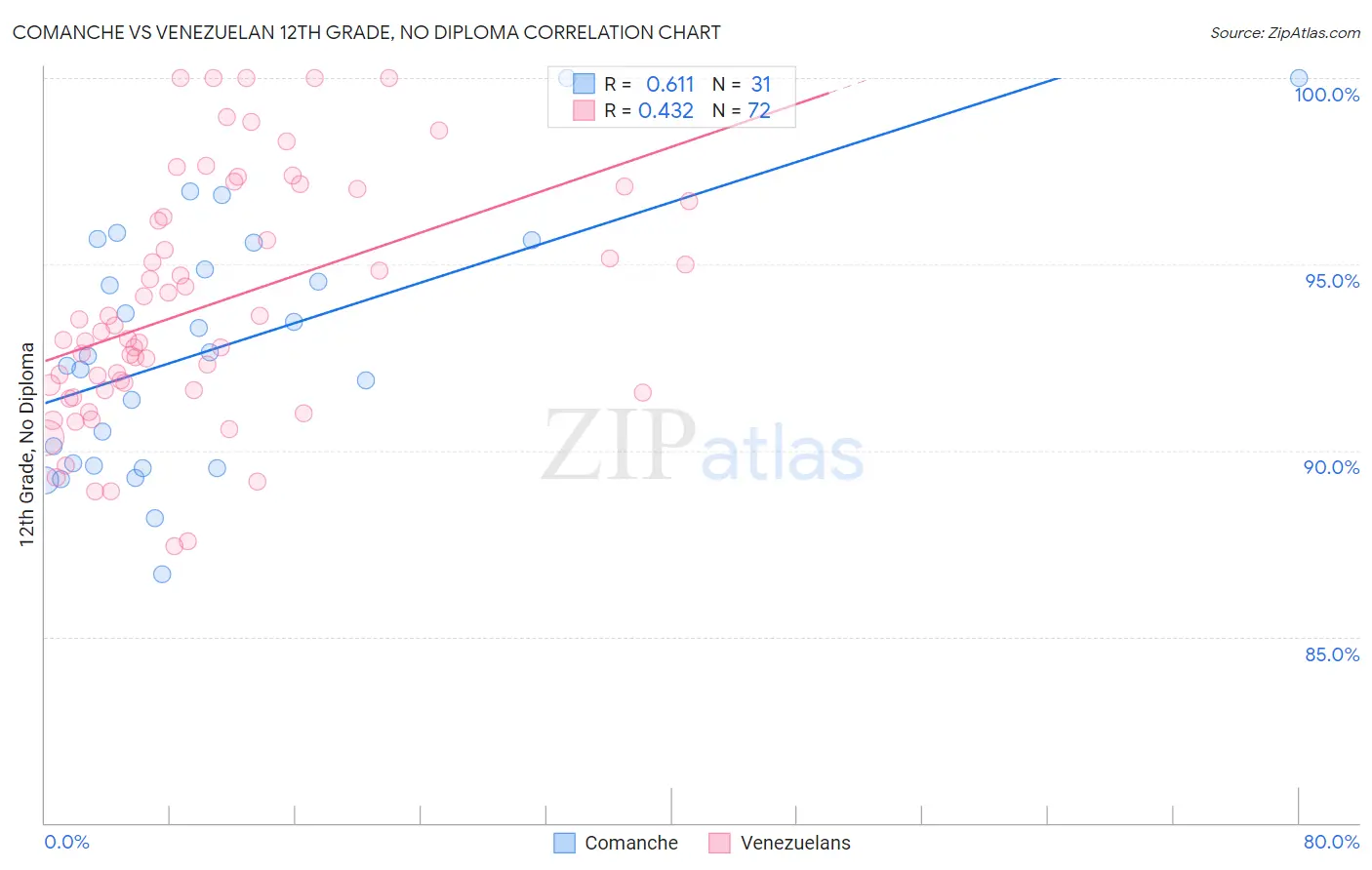 Comanche vs Venezuelan 12th Grade, No Diploma