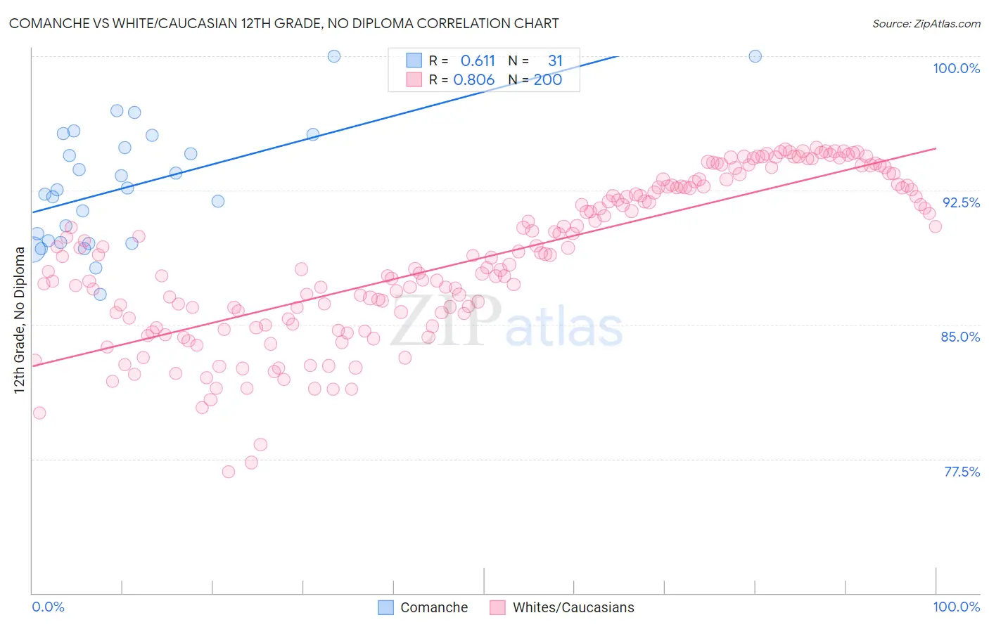 Comanche vs White/Caucasian 12th Grade, No Diploma