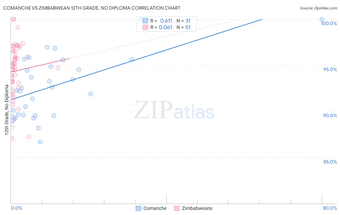 Comanche vs Zimbabwean 12th Grade, No Diploma