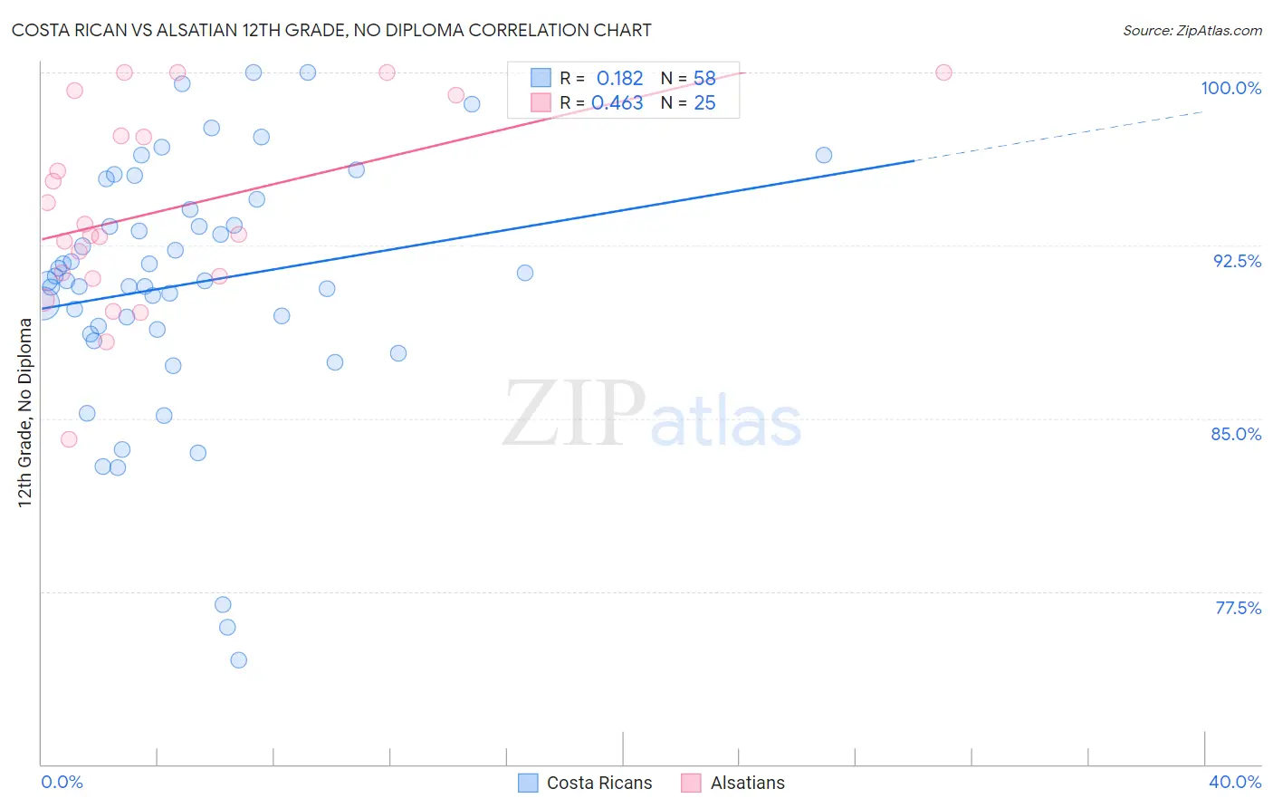 Costa Rican vs Alsatian 12th Grade, No Diploma