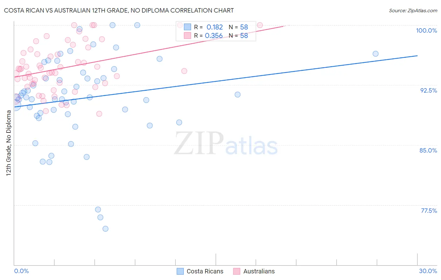Costa Rican vs Australian 12th Grade, No Diploma
