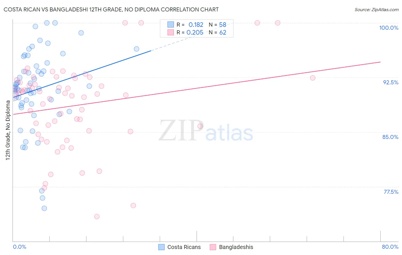 Costa Rican vs Bangladeshi 12th Grade, No Diploma