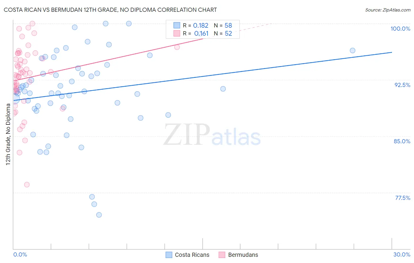 Costa Rican vs Bermudan 12th Grade, No Diploma