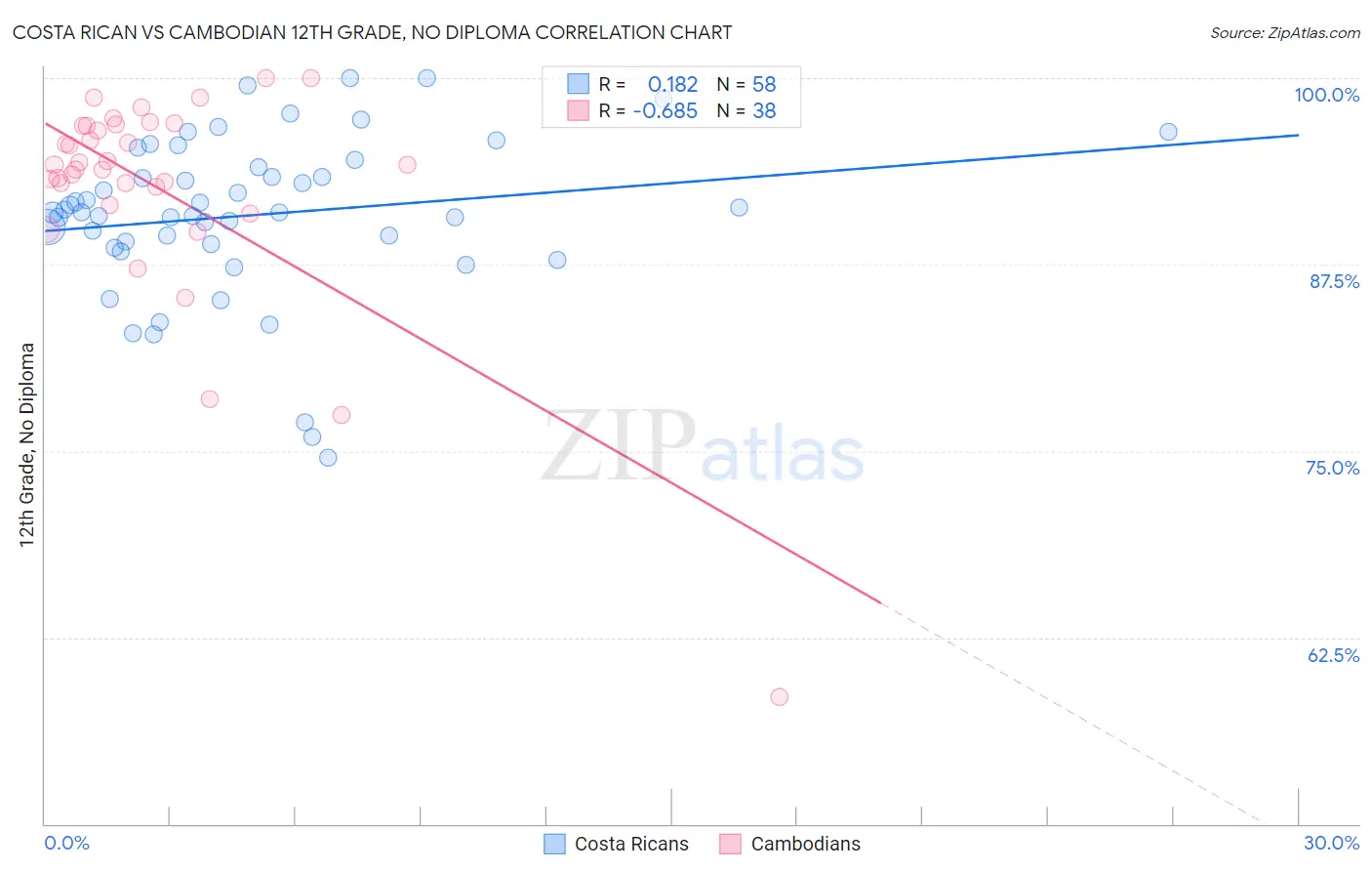 Costa Rican vs Cambodian 12th Grade, No Diploma