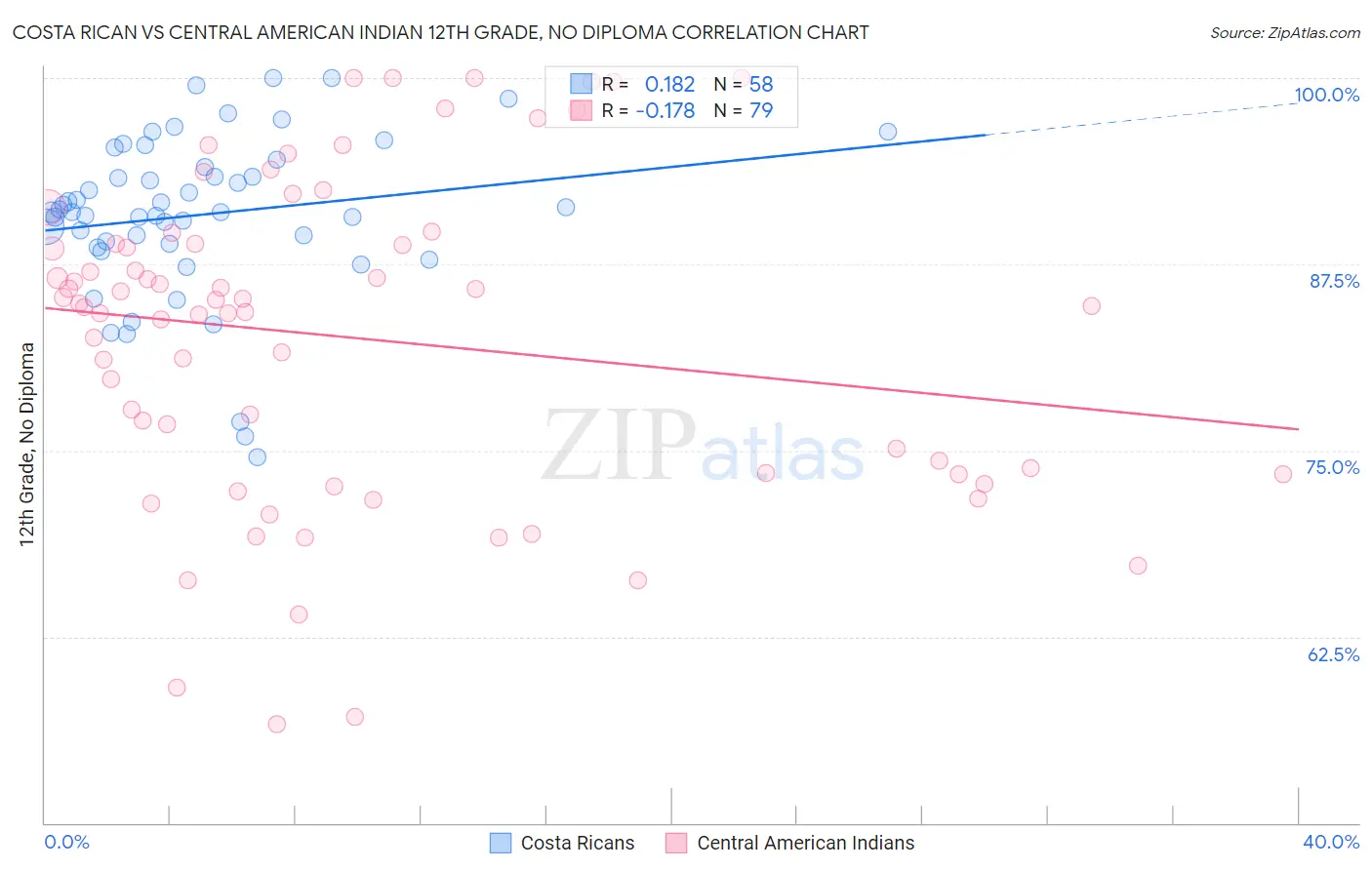 Costa Rican vs Central American Indian 12th Grade, No Diploma