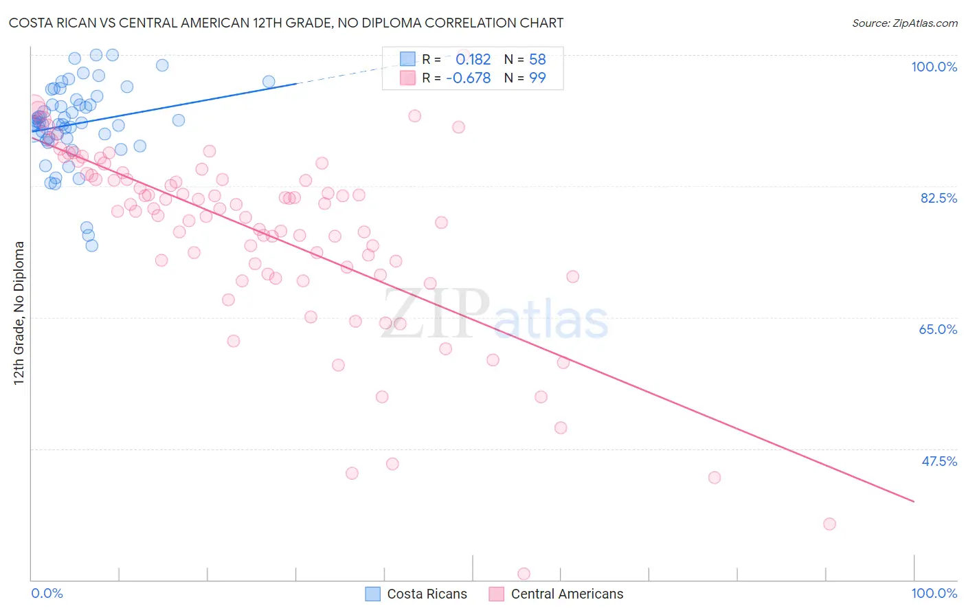 Costa Rican vs Central American 12th Grade, No Diploma