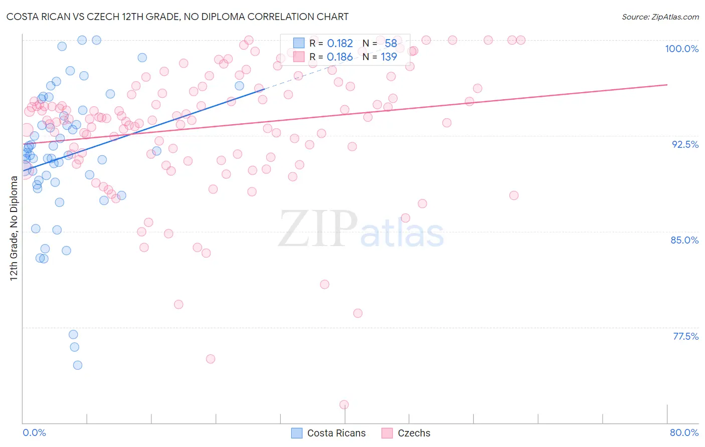 Costa Rican vs Czech 12th Grade, No Diploma