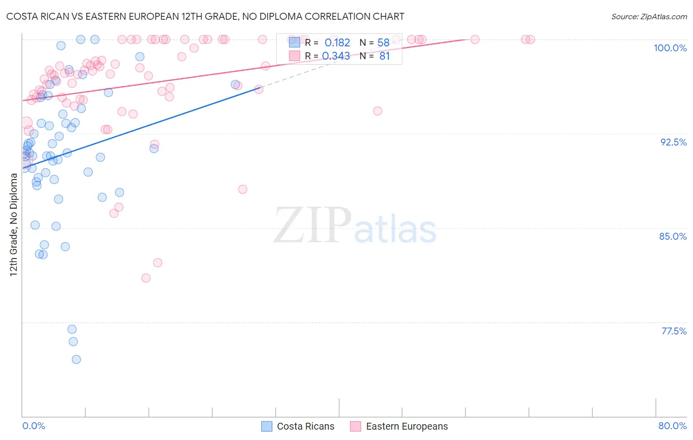 Costa Rican vs Eastern European 12th Grade, No Diploma