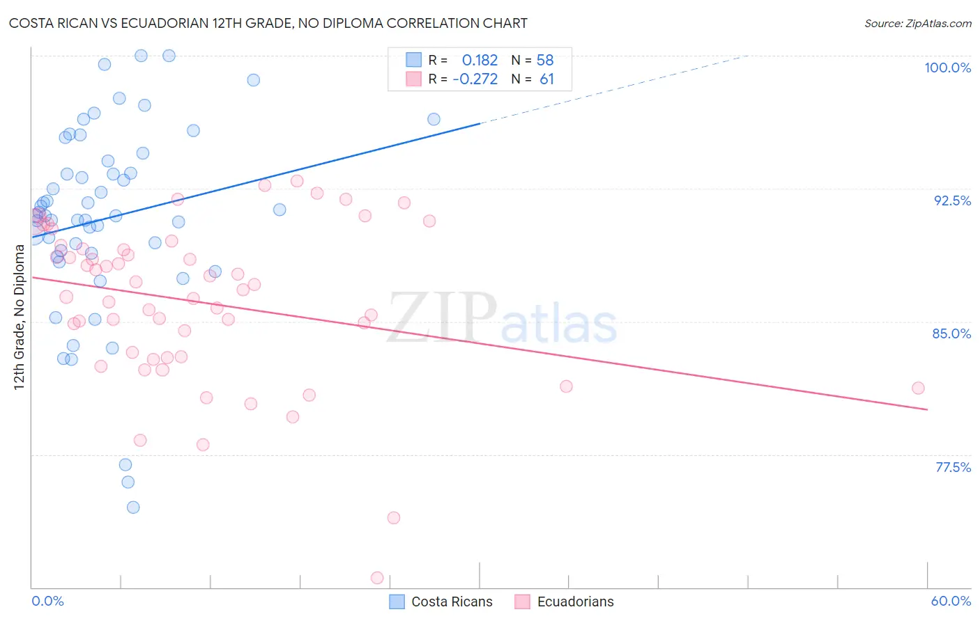 Costa Rican vs Ecuadorian 12th Grade, No Diploma