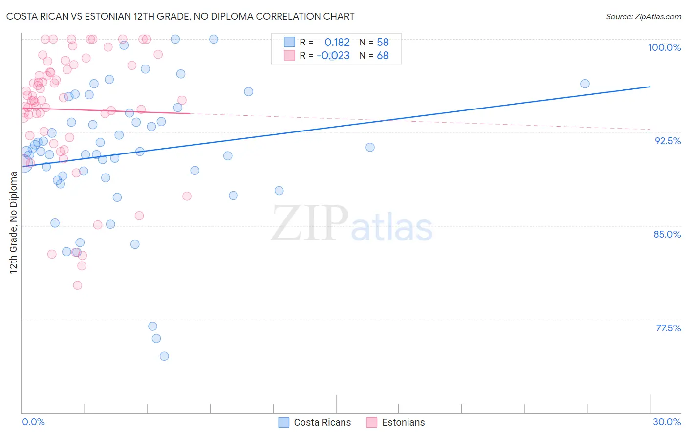 Costa Rican vs Estonian 12th Grade, No Diploma