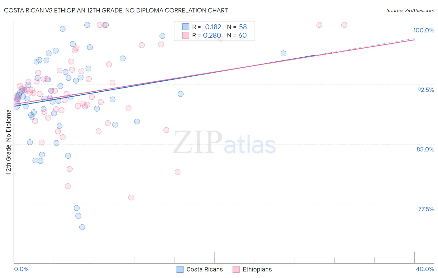 Costa Rican vs Ethiopian 12th Grade, No Diploma