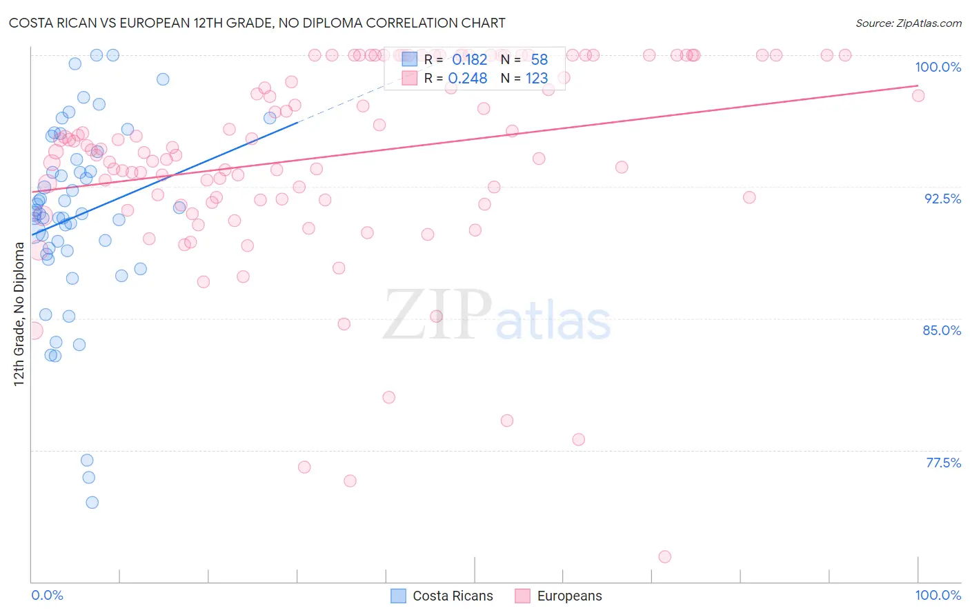 Costa Rican vs European 12th Grade, No Diploma