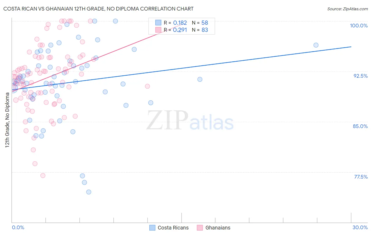 Costa Rican vs Ghanaian 12th Grade, No Diploma