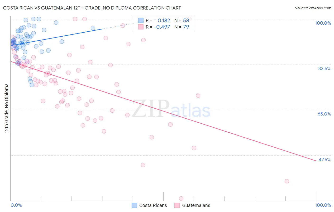 Costa Rican vs Guatemalan 12th Grade, No Diploma