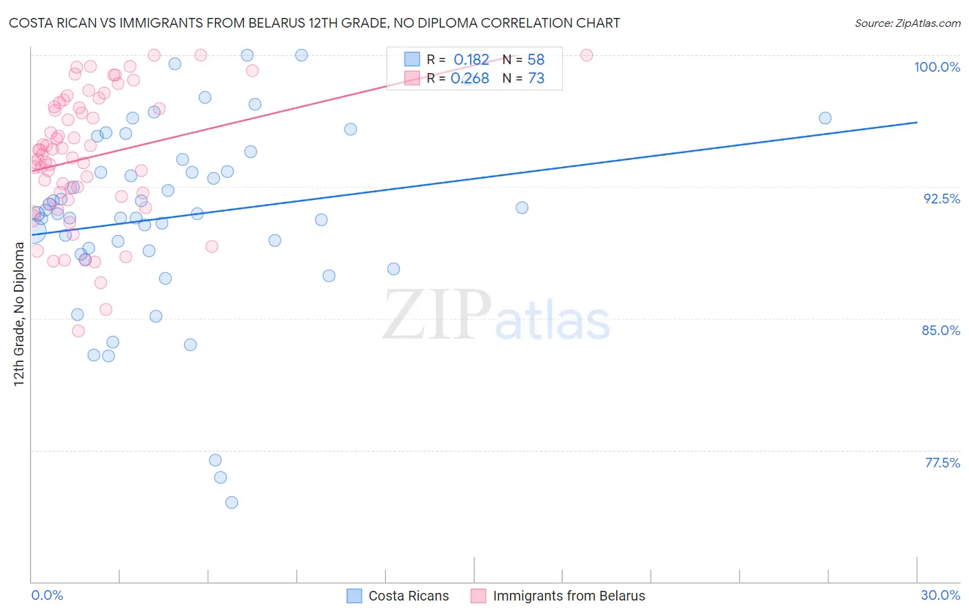 Costa Rican vs Immigrants from Belarus 12th Grade, No Diploma