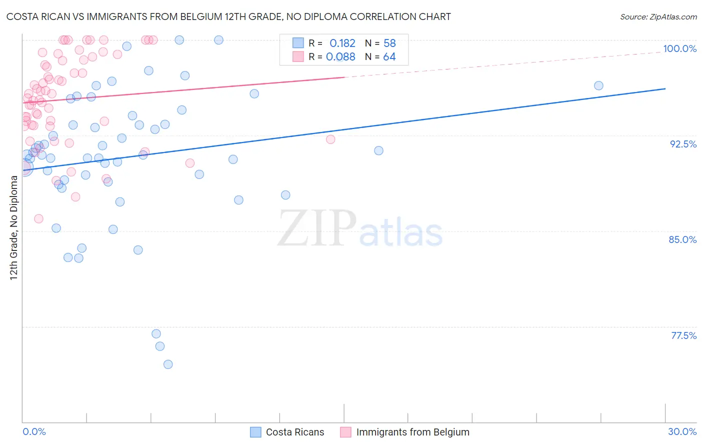 Costa Rican vs Immigrants from Belgium 12th Grade, No Diploma