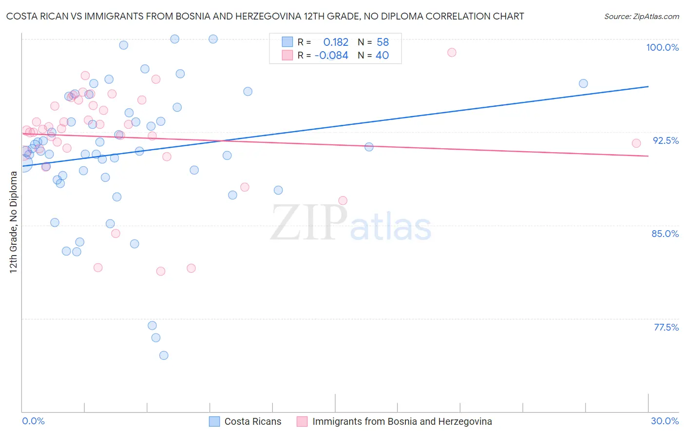 Costa Rican vs Immigrants from Bosnia and Herzegovina 12th Grade, No Diploma