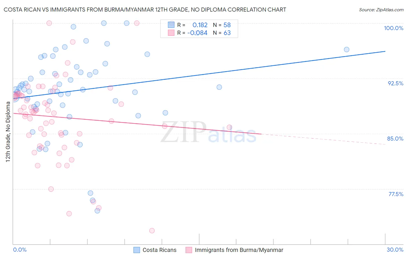 Costa Rican vs Immigrants from Burma/Myanmar 12th Grade, No Diploma