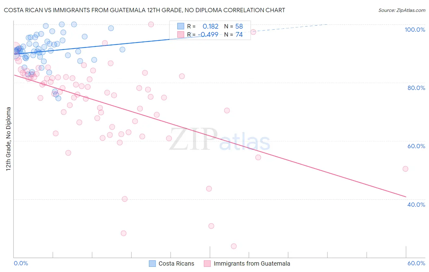 Costa Rican vs Immigrants from Guatemala 12th Grade, No Diploma
