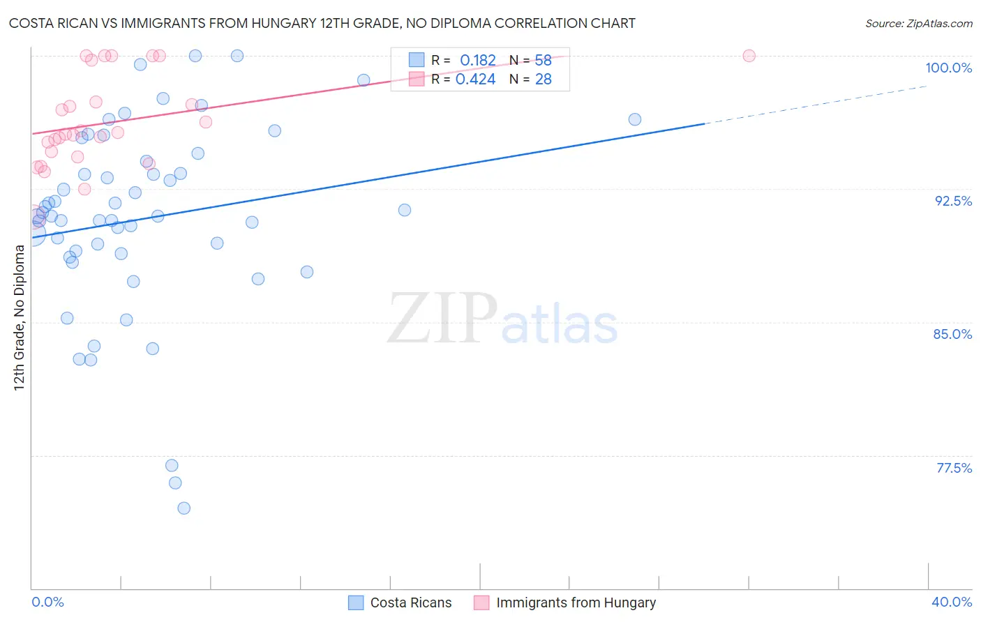 Costa Rican vs Immigrants from Hungary 12th Grade, No Diploma