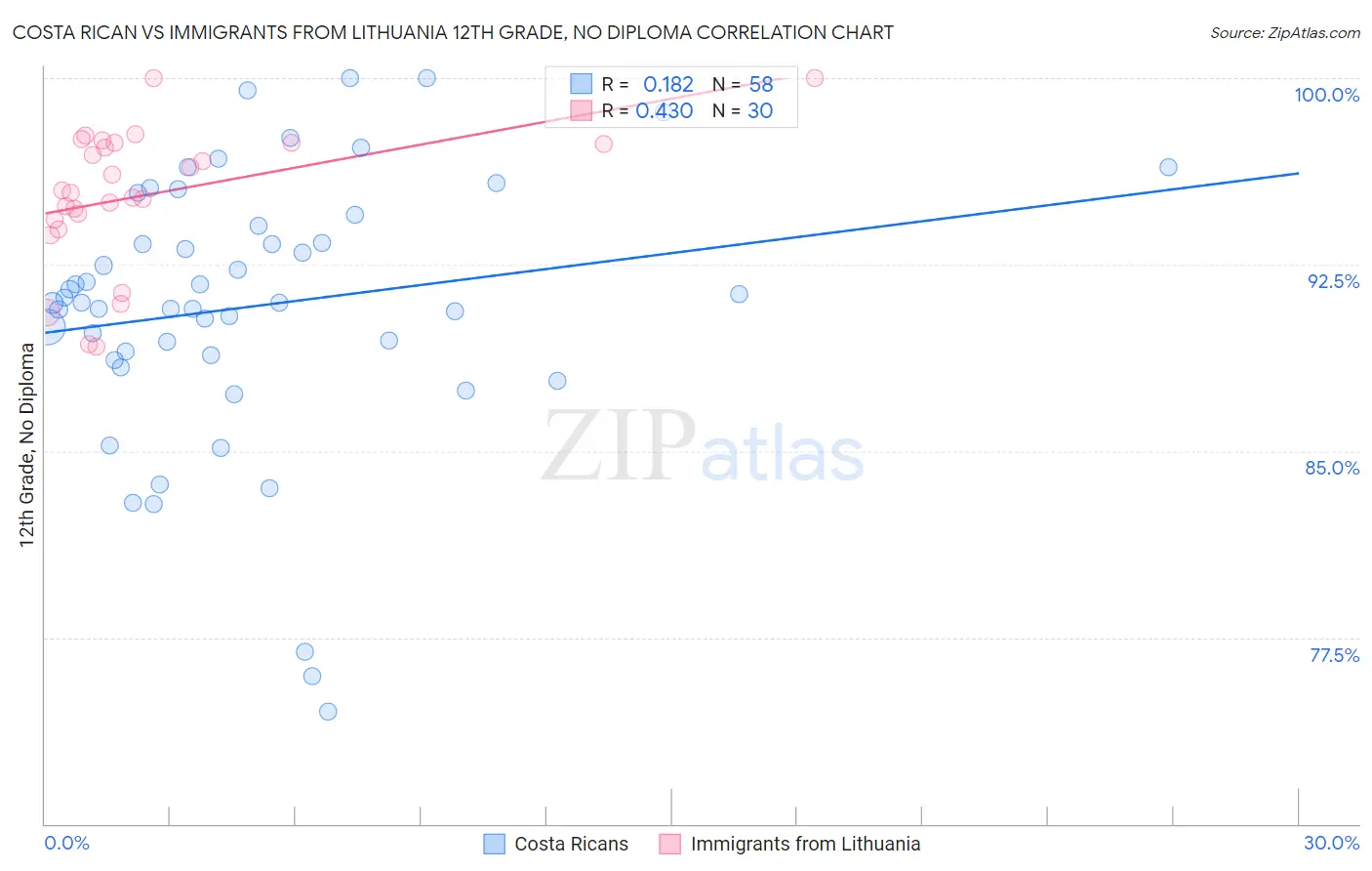 Costa Rican vs Immigrants from Lithuania 12th Grade, No Diploma