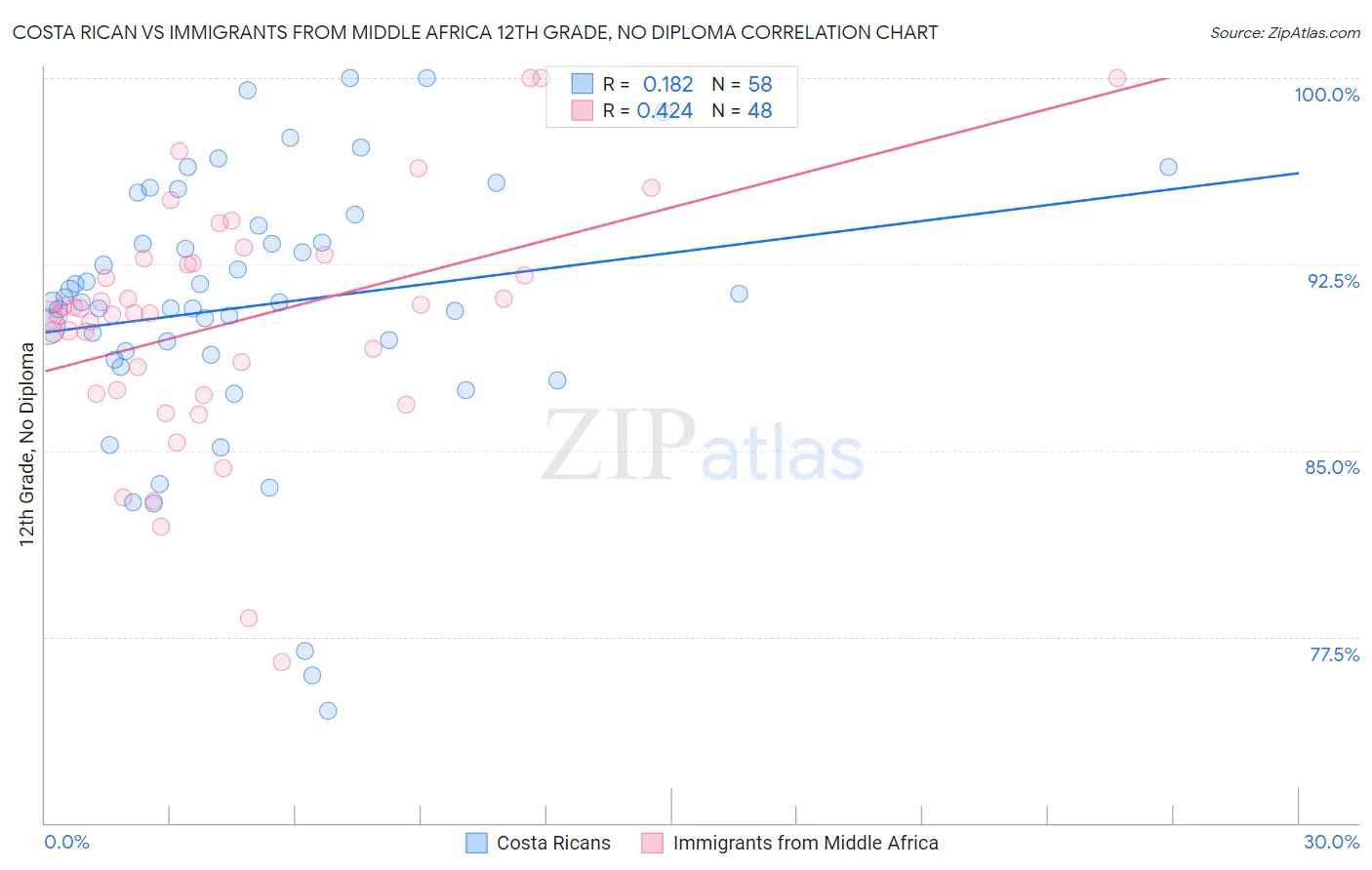 Costa Rican vs Immigrants from Middle Africa 12th Grade, No Diploma