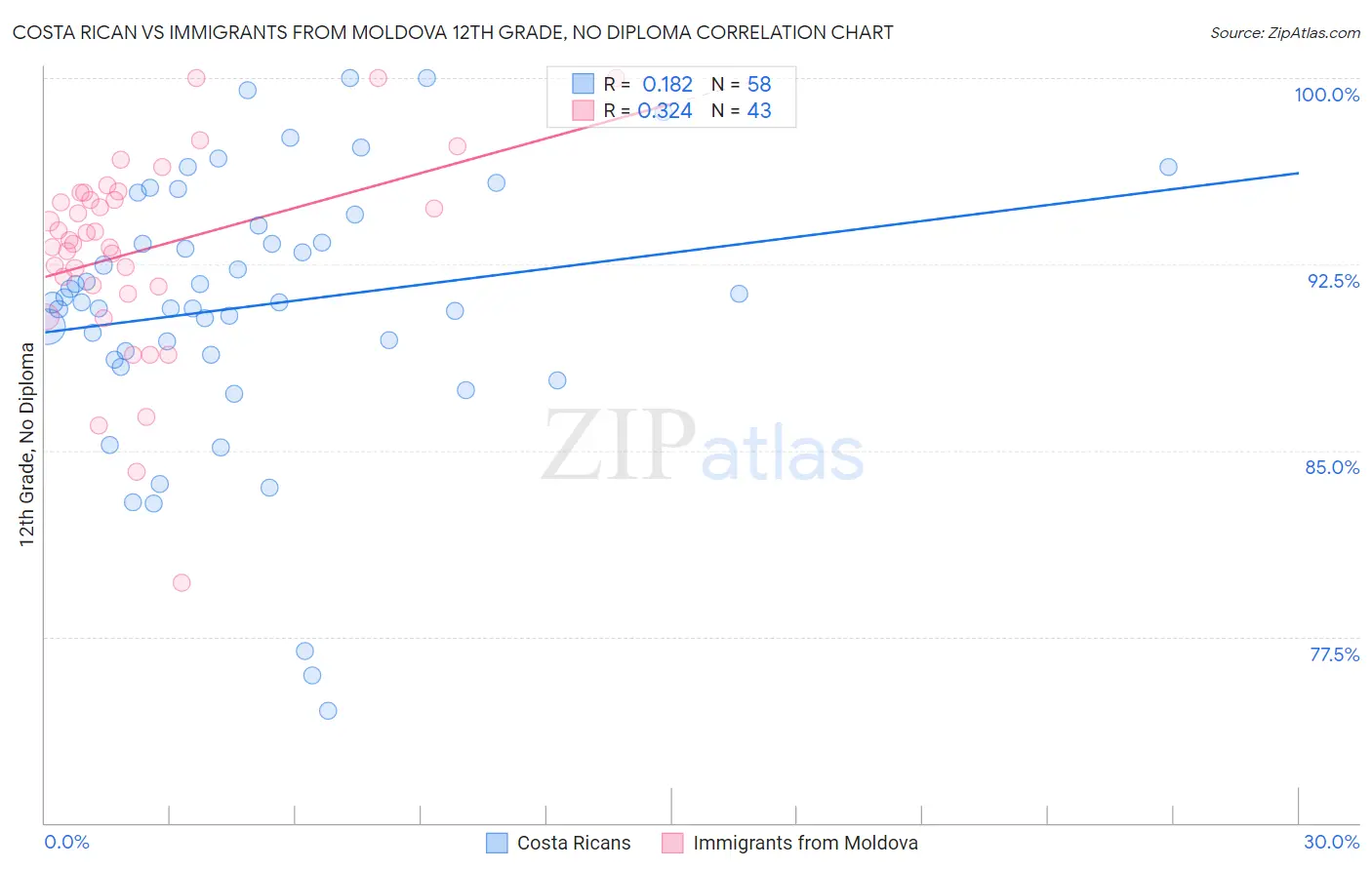 Costa Rican vs Immigrants from Moldova 12th Grade, No Diploma