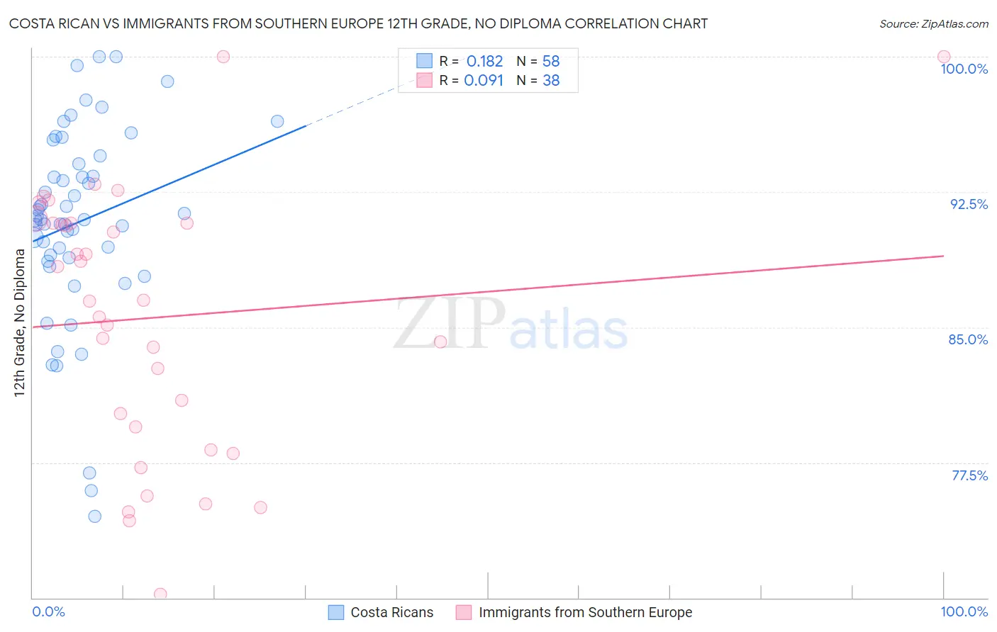 Costa Rican vs Immigrants from Southern Europe 12th Grade, No Diploma