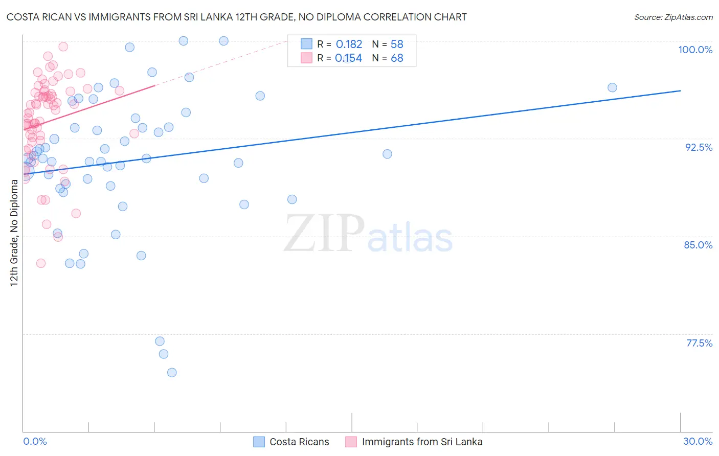 Costa Rican vs Immigrants from Sri Lanka 12th Grade, No Diploma