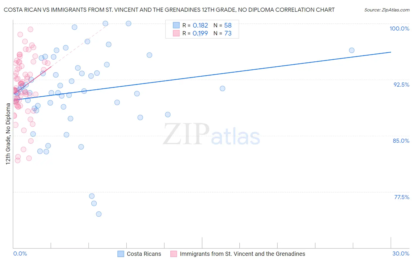 Costa Rican vs Immigrants from St. Vincent and the Grenadines 12th Grade, No Diploma