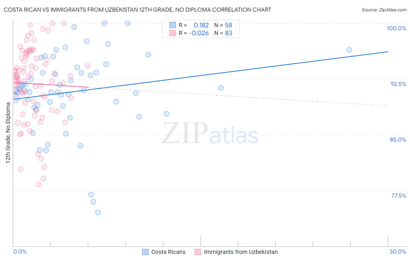 Costa Rican vs Immigrants from Uzbekistan 12th Grade, No Diploma