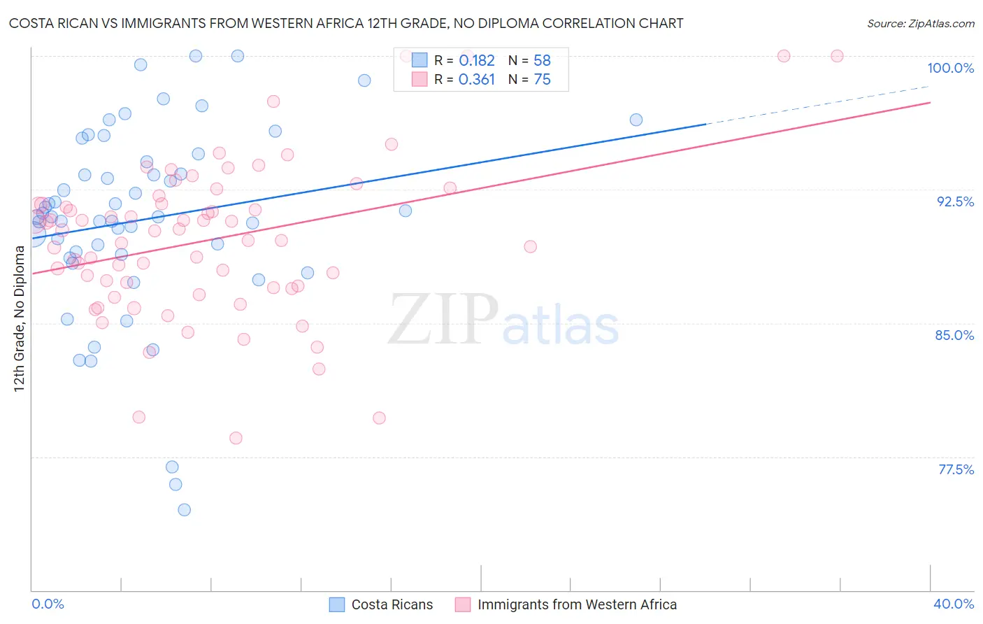 Costa Rican vs Immigrants from Western Africa 12th Grade, No Diploma