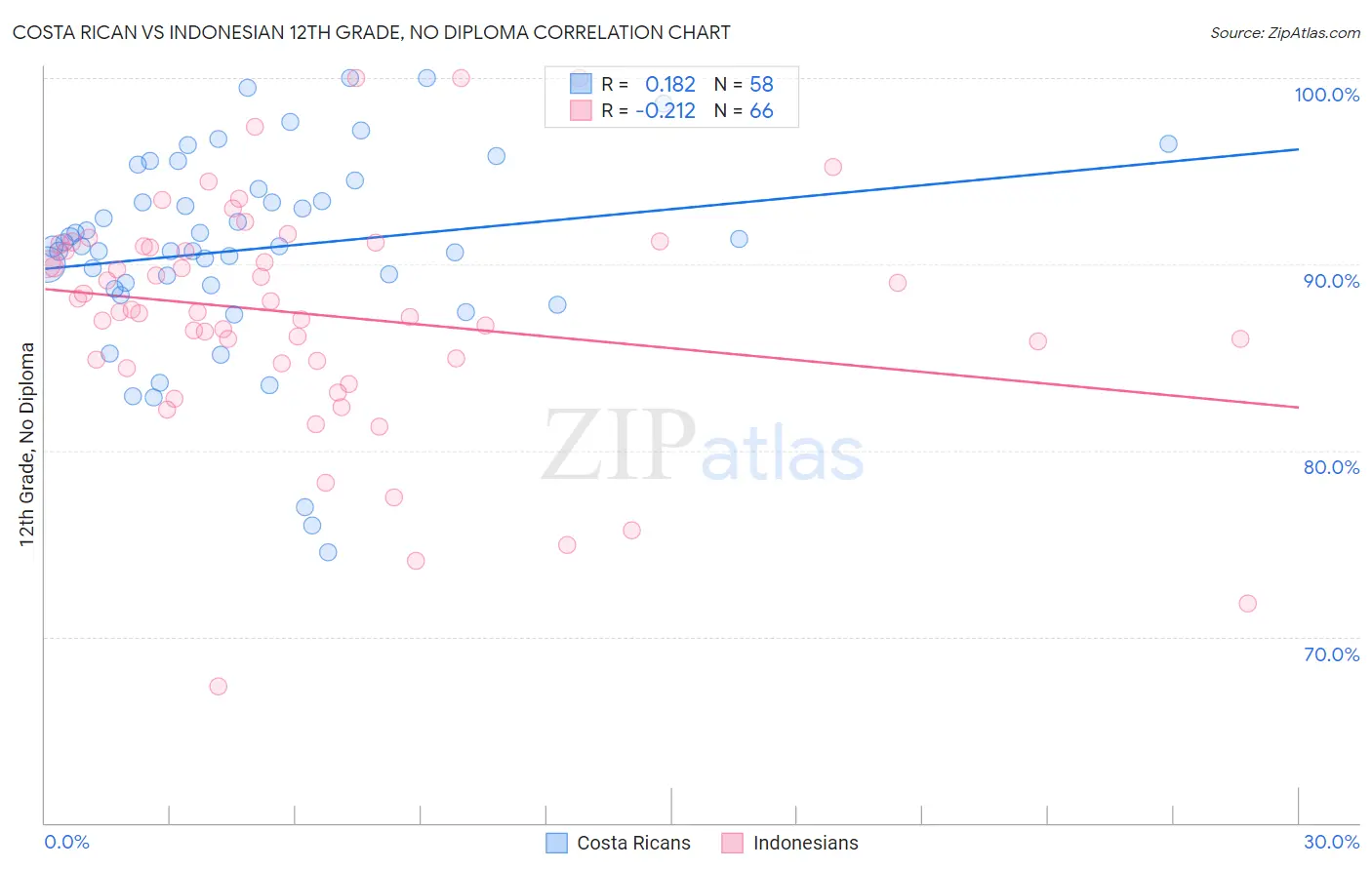 Costa Rican vs Indonesian 12th Grade, No Diploma