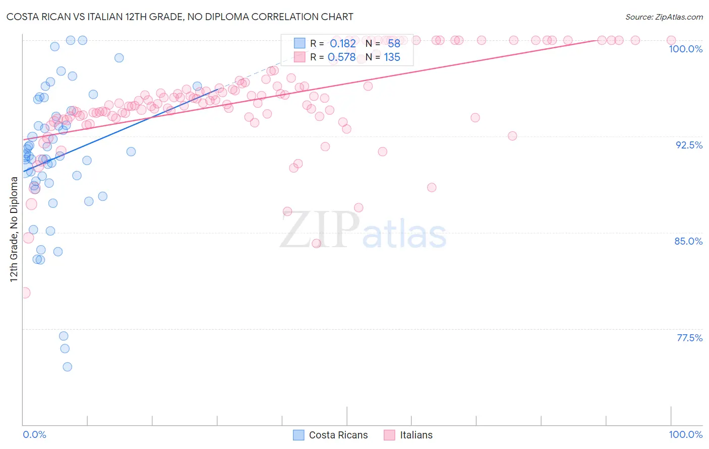 Costa Rican vs Italian 12th Grade, No Diploma