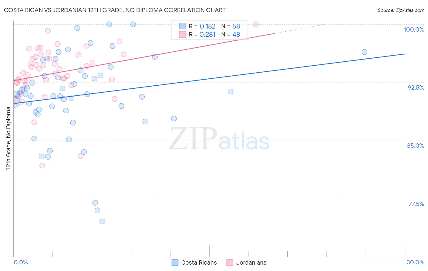 Costa Rican vs Jordanian 12th Grade, No Diploma
