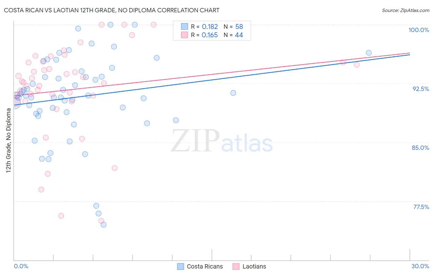 Costa Rican vs Laotian 12th Grade, No Diploma