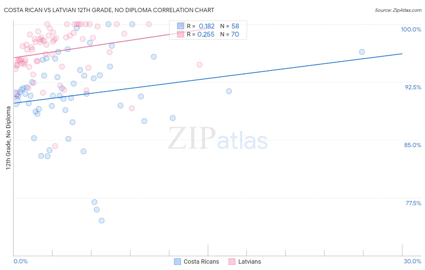Costa Rican vs Latvian 12th Grade, No Diploma