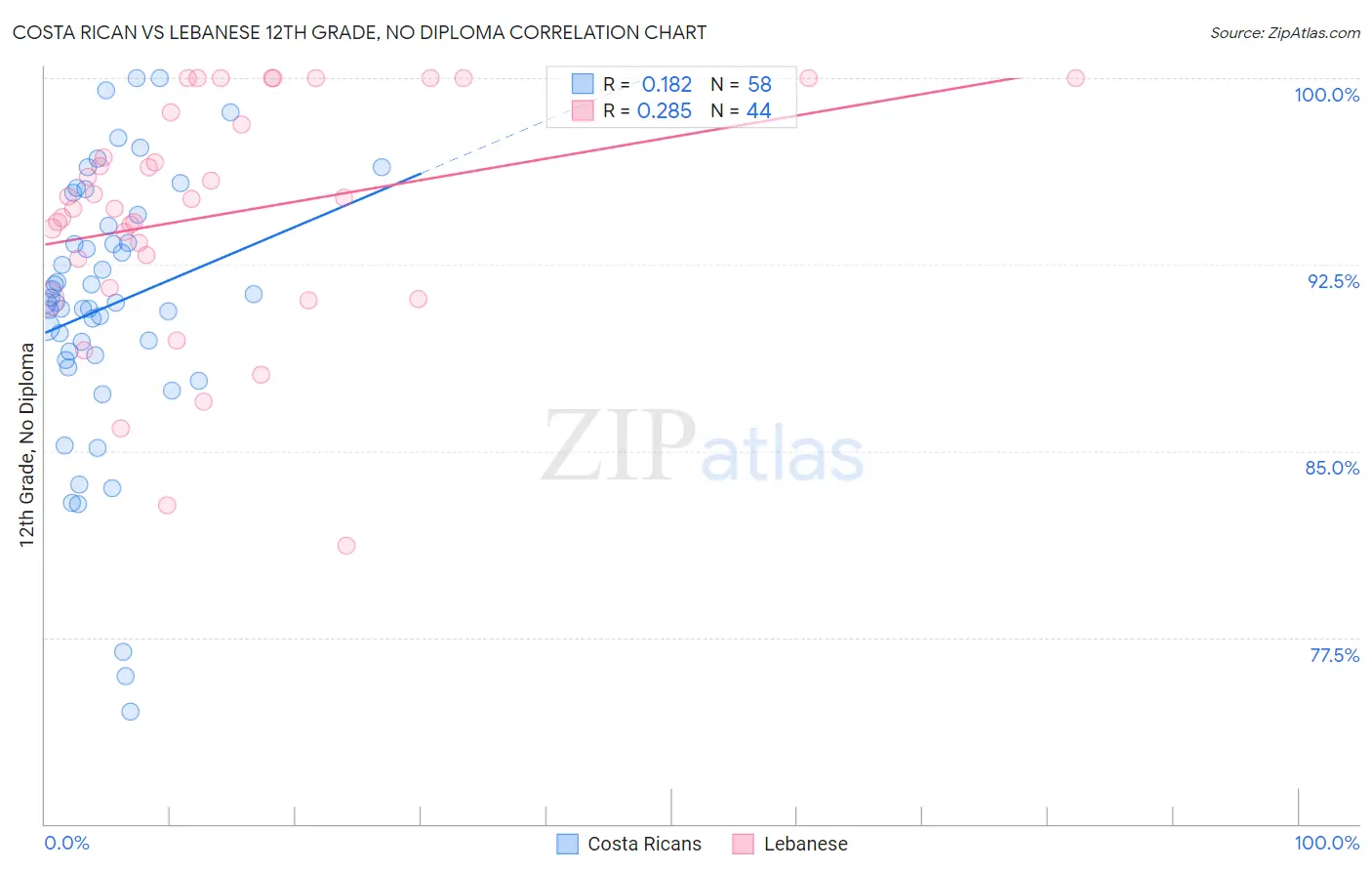 Costa Rican vs Lebanese 12th Grade, No Diploma