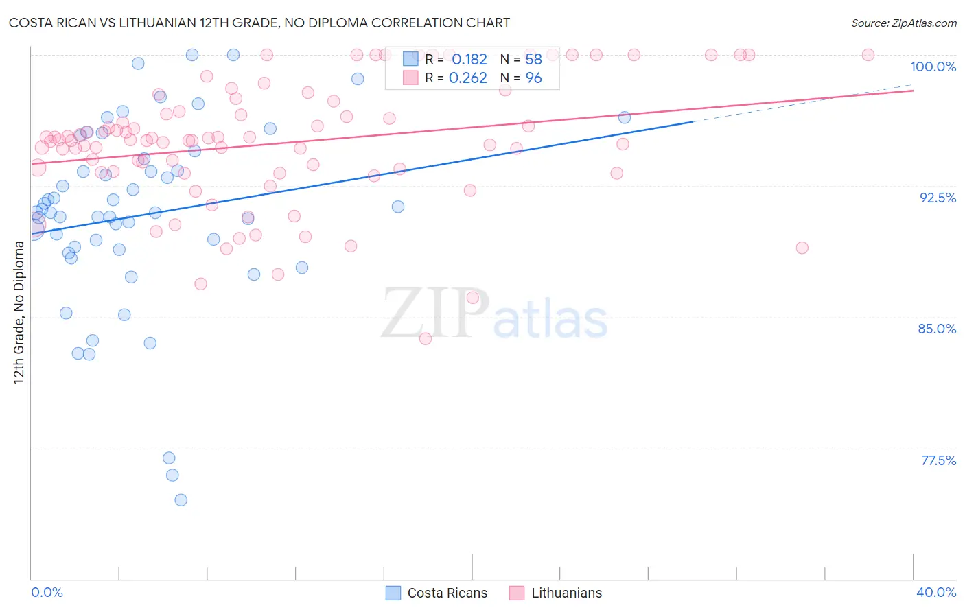 Costa Rican vs Lithuanian 12th Grade, No Diploma