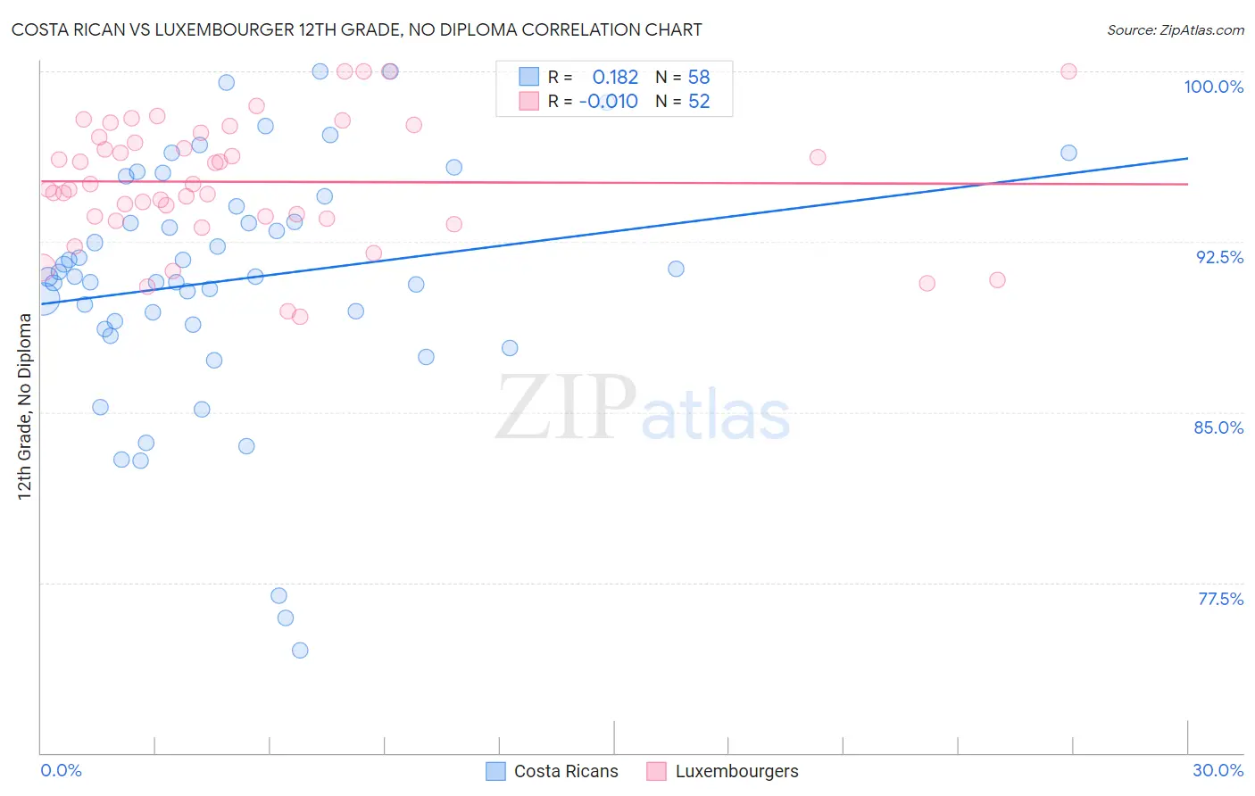 Costa Rican vs Luxembourger 12th Grade, No Diploma