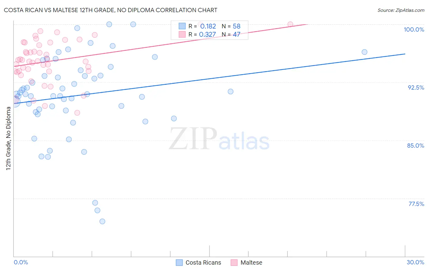 Costa Rican vs Maltese 12th Grade, No Diploma