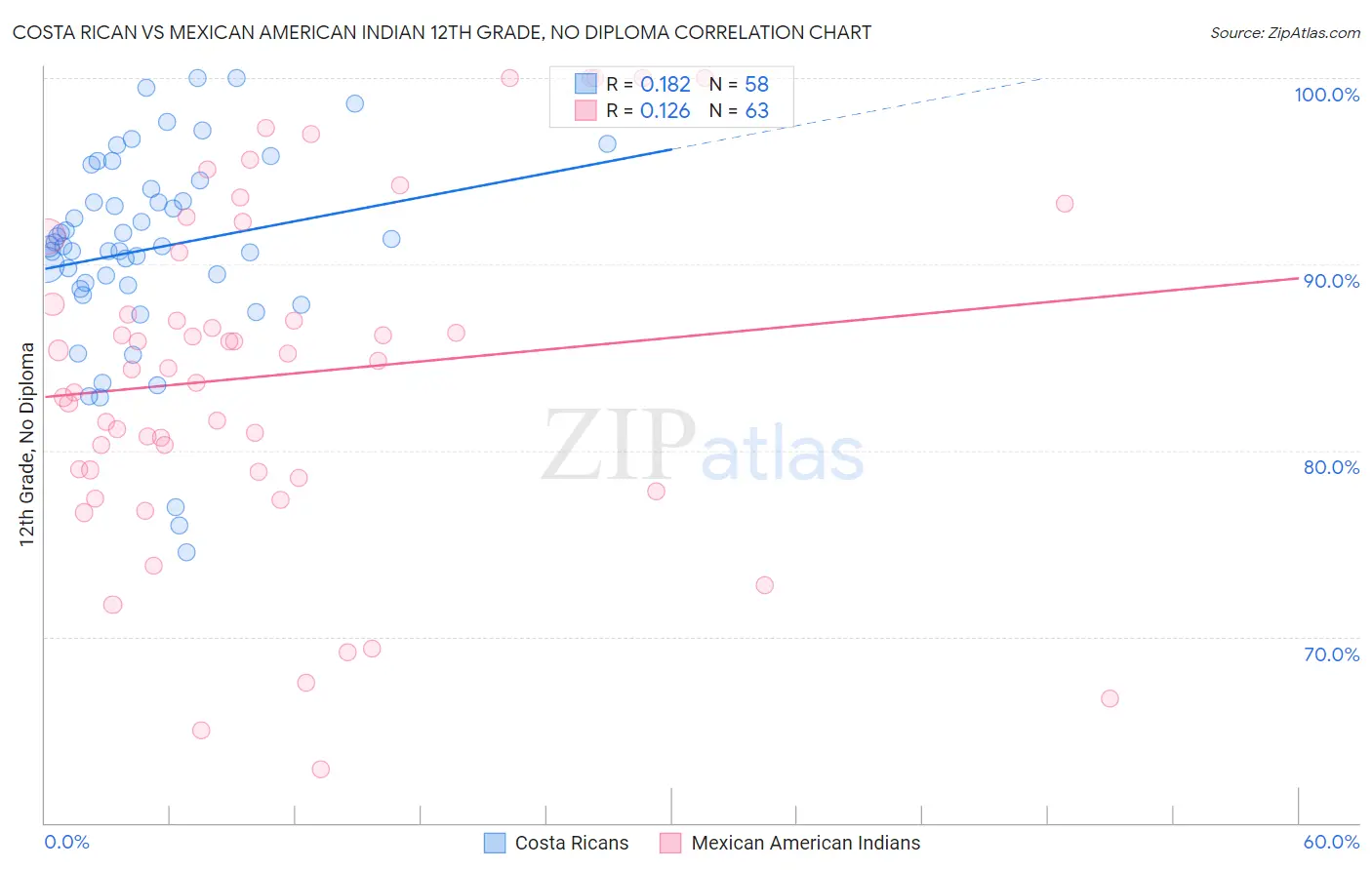 Costa Rican vs Mexican American Indian 12th Grade, No Diploma